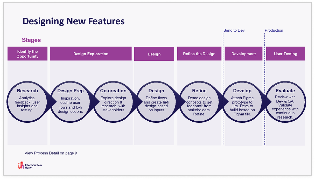 Design Process Framework
